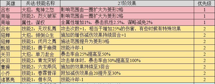 《新三国志曹操传》27阶兵书优先级汇总