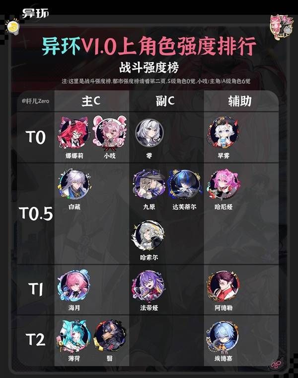 《异环》1.0上半角色战斗及都市强度榜