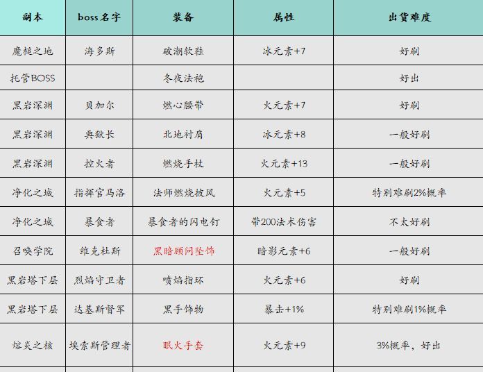 《元启世界》法师玩法攻略