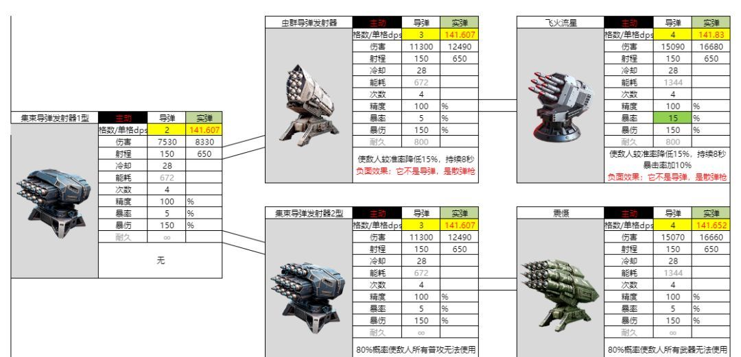 亿万光年战术集束导弹发射器属性强度介绍