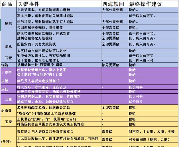 这城有良田航海玩法攻略