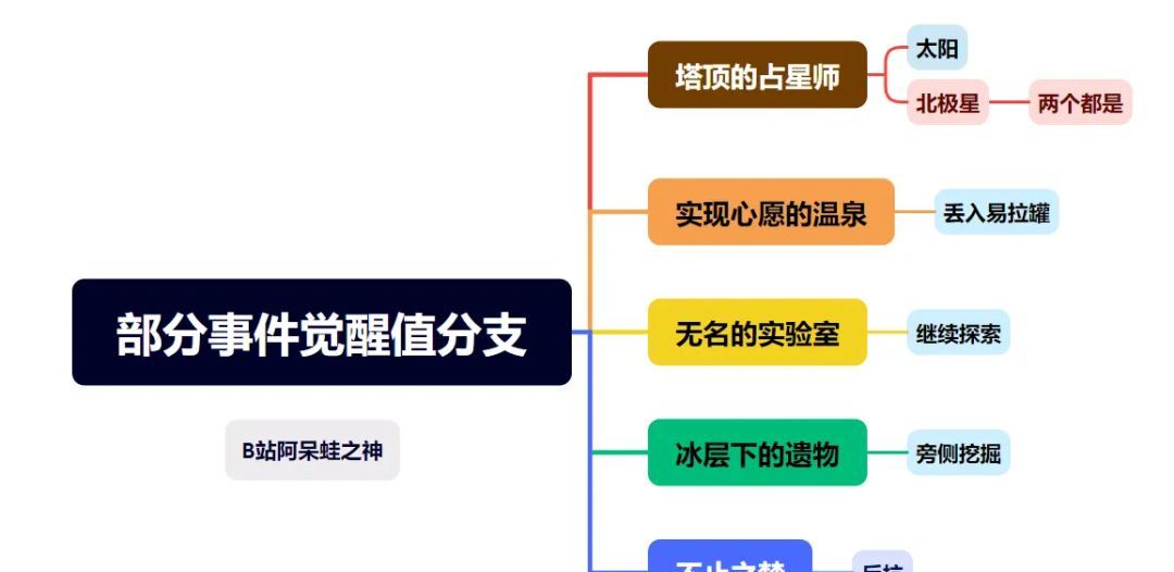 《战双帕弥什》寒境曙光新结局春晨流程
